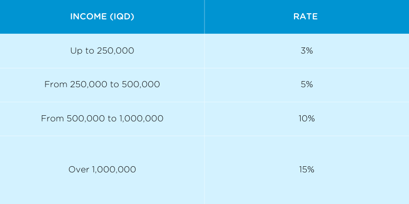 Table with income tax values in Iraq